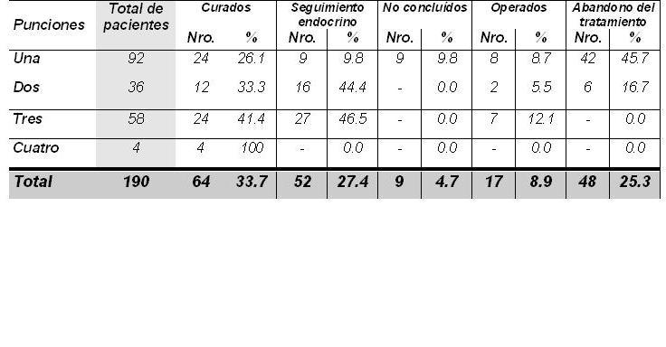 Tabla 1 - Resultados de la aplicacin del protocolo de seguimiento en los quistes tiroideos.