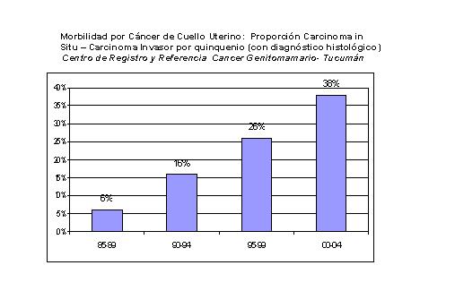 Relacin carcinoma in situ / Invasor - <div style=