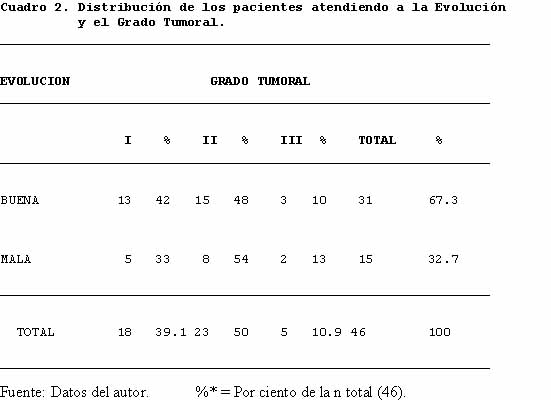 cuadro 2