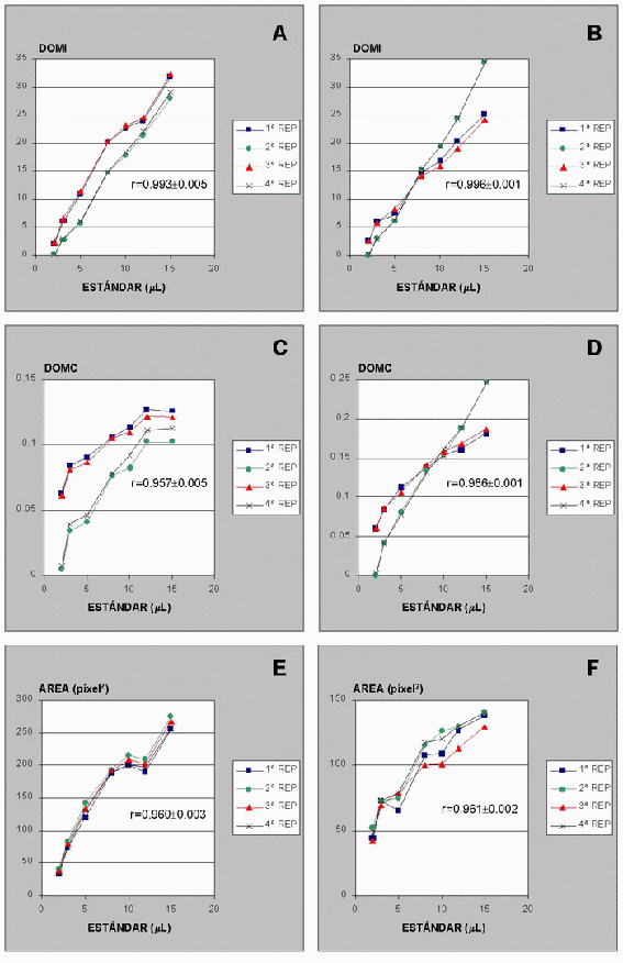 Distribuci�n de los Par�metros Cuantificados por An�lisis de Imagen