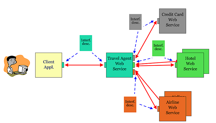 Ejemplo de Servicios Web donde una persona quiere comprar un billete de avión, reservar un hotel, pagar con su tarjeta de crédito