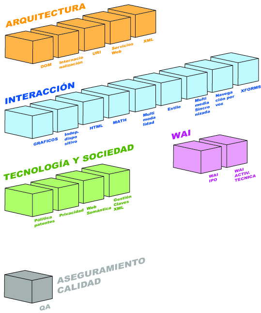 Dominios y actividades