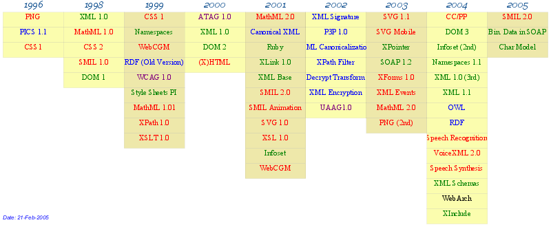 Tabla de todas las tecnologías del W3C