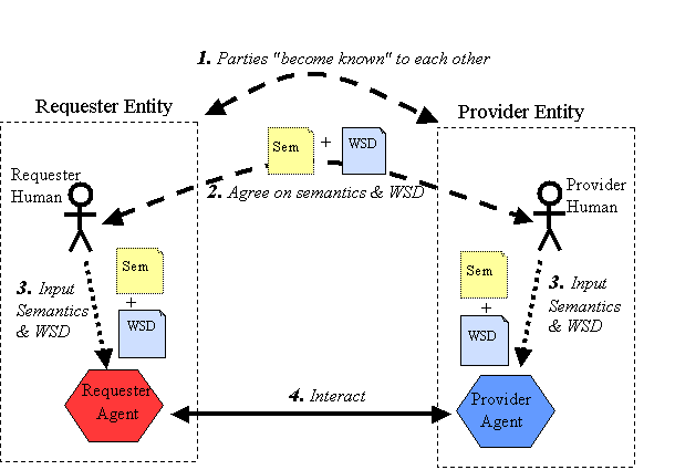 Descripción de arquitectura orientada servicios