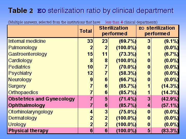 Table 2