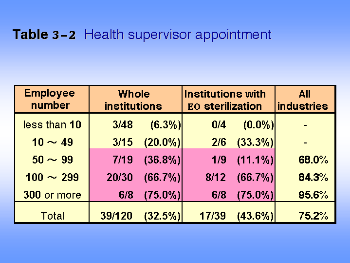 Table 3-2