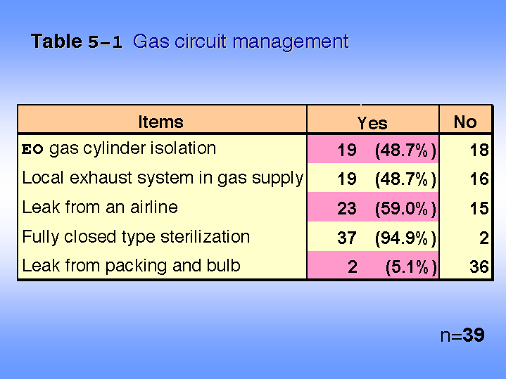 Table 5-1