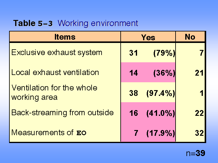 Table 5-3