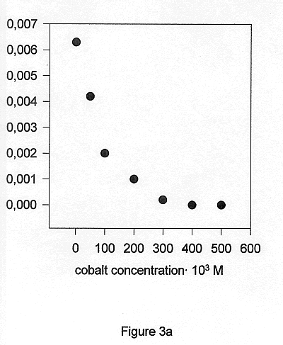 Figure 3a